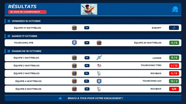 Résultats championnat 3e tour